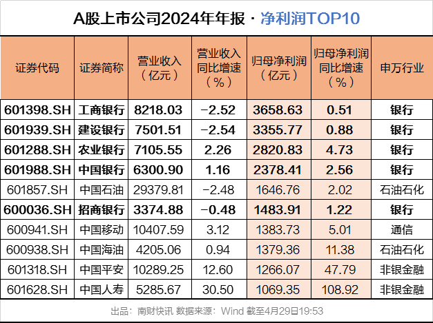 A股銀行一年賺2萬億元，工商銀行日賺近10億元  第1張