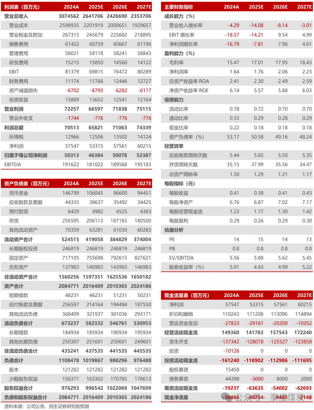 【民生能源】中國(guó)石化2025年一季報(bào)點(diǎn)評(píng)：煉油和營(yíng)銷(xiāo)拖累業(yè)績(jī)，股東增持彰顯信心  第2張