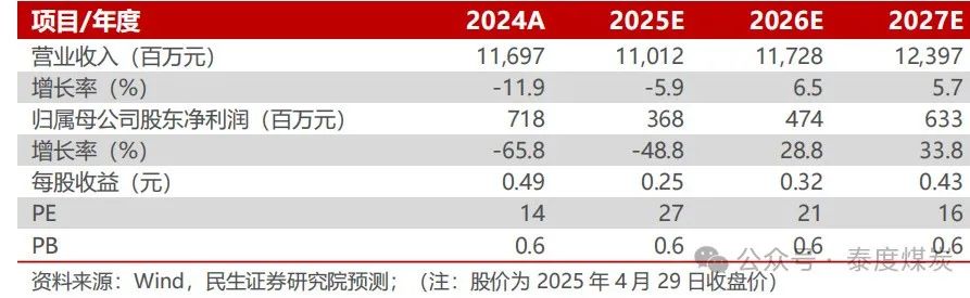 【民生能源】蘭花科創(chuàng)2024年年報(bào)及2025年一季報(bào)點(diǎn)評(píng)：業(yè)績(jī)低于預(yù)期，25年煤炭產(chǎn)銷同比恢復(fù)  第1張