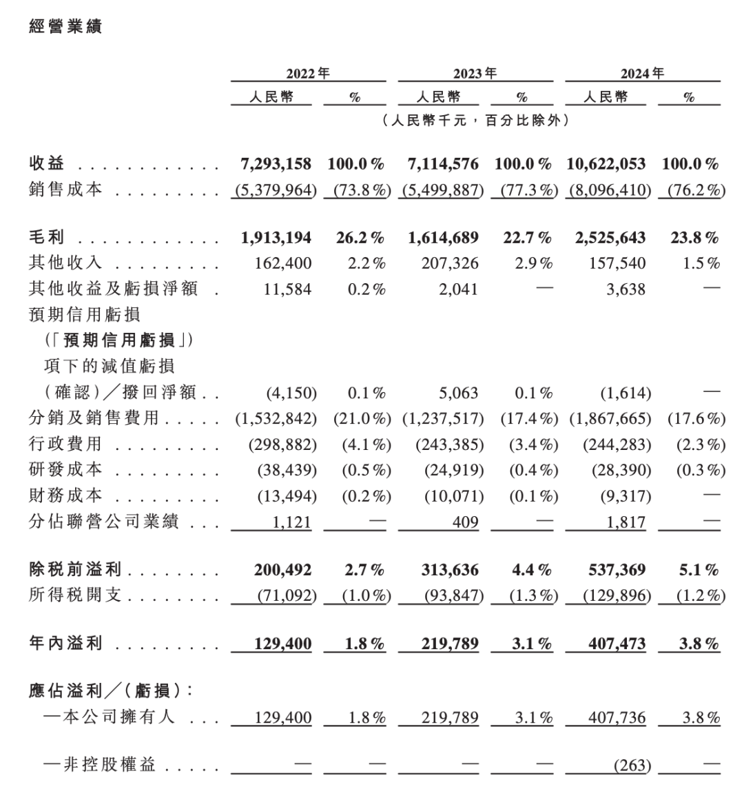 正式申請！賽力斯赴港上市  第3張