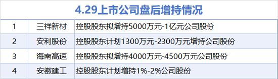 4月29日增減持匯總：安徽建工等4股增持 紅墻股份等9股減持（表）  第1張