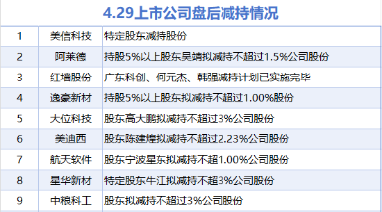 4月29日增減持匯總：安徽建工等4股增持 紅墻股份等9股減持（表）  第2張