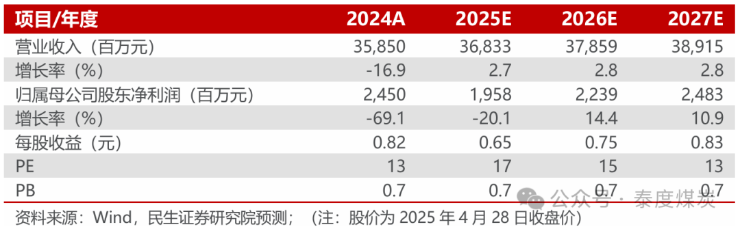 【民生能源】潞安環(huán)能2024年年報及2025年一季報點評：價格下行影響業(yè)績，發(fā)展后勁仍然充足  第1張