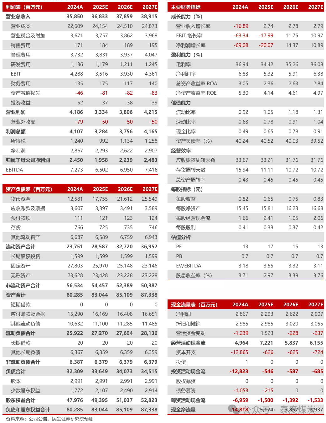 【民生能源】潞安環(huán)能2024年年報及2025年一季報點評：價格下行影響業(yè)績，發(fā)展后勁仍然充足  第2張
