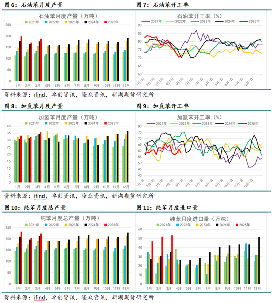 新湖化工（純苯-苯乙烯）5月月報：需求面臨考驗，去庫節(jié)奏放緩  第5張