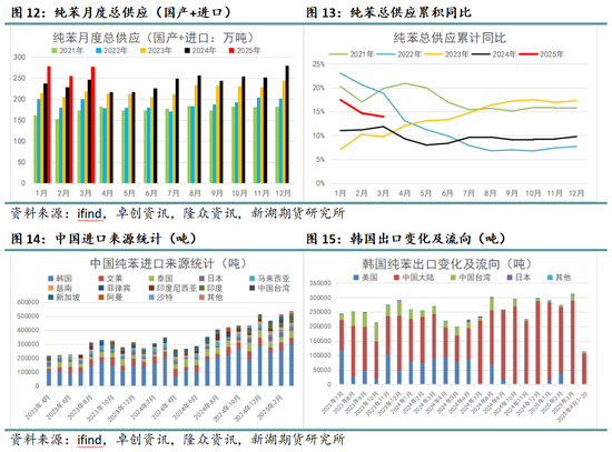 新湖化工（純苯-苯乙烯）5月月報：需求面臨考驗，去庫節(jié)奏放緩  第6張