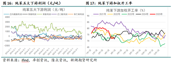 新湖化工（純苯-苯乙烯）5月月報：需求面臨考驗，去庫節(jié)奏放緩  第7張