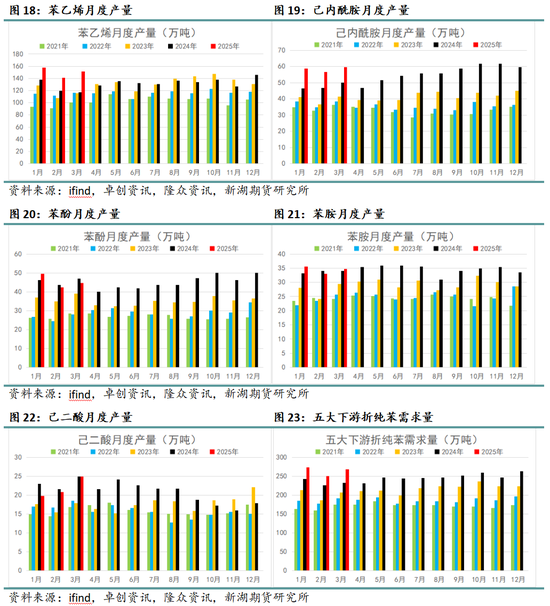 新湖化工（純苯-苯乙烯）5月月報：需求面臨考驗，去庫節(jié)奏放緩  第8張