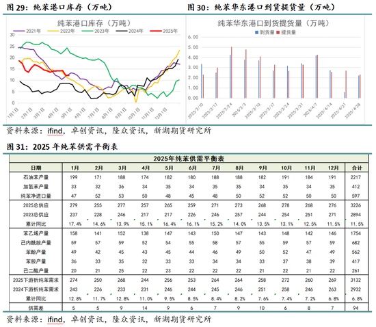 新湖化工（純苯-苯乙烯）5月月報：需求面臨考驗，去庫節(jié)奏放緩  第9張