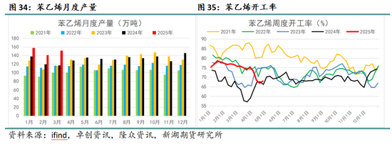 新湖化工（純苯-苯乙烯）5月月報：需求面臨考驗，去庫節(jié)奏放緩  第10張