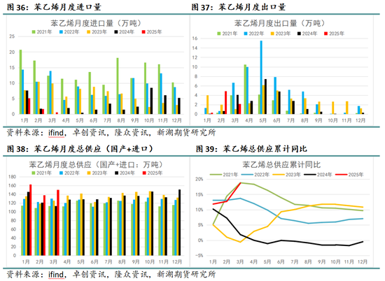 新湖化工（純苯-苯乙烯）5月月報：需求面臨考驗，去庫節(jié)奏放緩  第11張