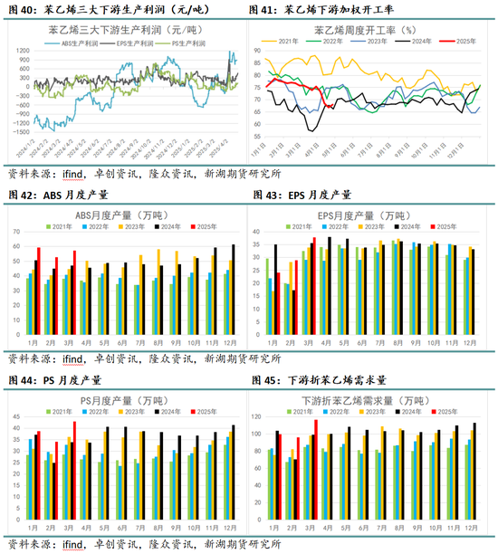 新湖化工（純苯-苯乙烯）5月月報：需求面臨考驗，去庫節(jié)奏放緩  第12張