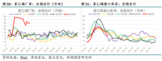 新湖化工（純苯-苯乙烯）5月月報：需求面臨考驗，去庫節(jié)奏放緩  第14張