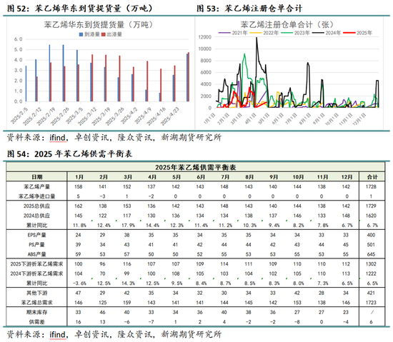 新湖化工（純苯-苯乙烯）5月月報：需求面臨考驗，去庫節(jié)奏放緩  第15張