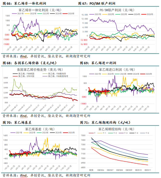 新湖化工（純苯-苯乙烯）5月月報：需求面臨考驗，去庫節(jié)奏放緩  第17張