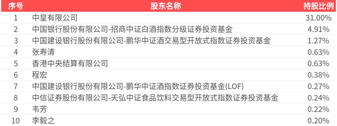 酒鬼酒：2025年一季報(bào)凈利潤為3171.33萬元、同比較去年同期下降56.78%  第2張