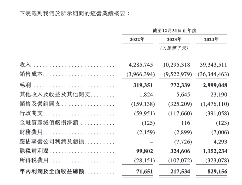 零食連鎖鳴鳴很忙遞表港交所：去年營收393億元，門店超1.4萬家，凈利潤率2.1%  第2張