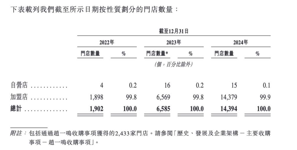 零食連鎖鳴鳴很忙遞表港交所：去年營收393億元，門店超1.4萬家，凈利潤率2.1%  第4張