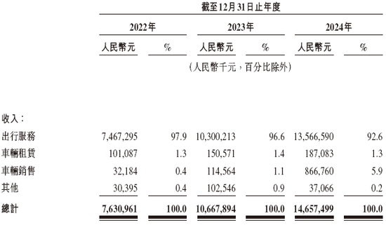 曹操出行，中國第二大網(wǎng)約車平臺，遞交IPO招股書，擬赴香港上市  第5張