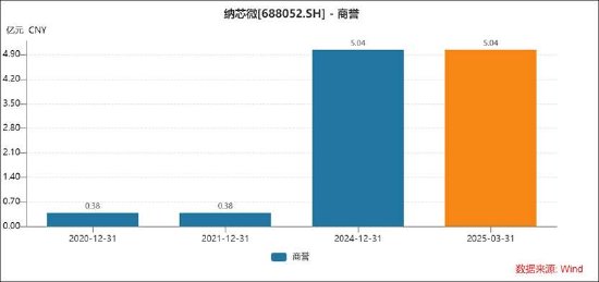 不缺錢的納芯微港股再上市背后：高溢價(jià)接盤“金主”資產(chǎn)？浮現(xiàn)新微資本魅影 標(biāo)的盈利飆升  第4張