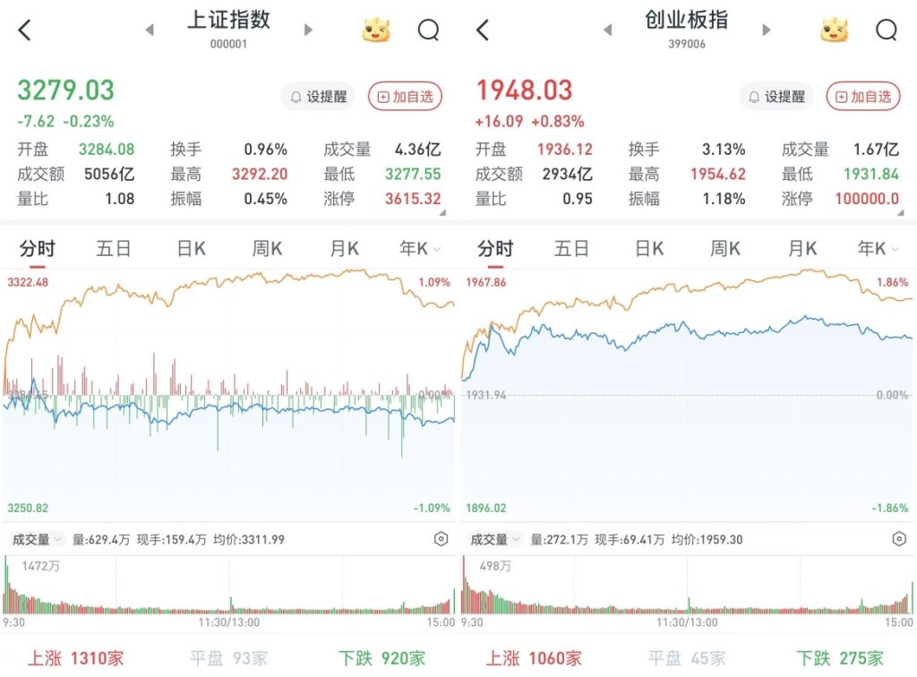 A股三大股指漲跌互現：3343股收漲，兩市成交超1.1萬億元  第2張
