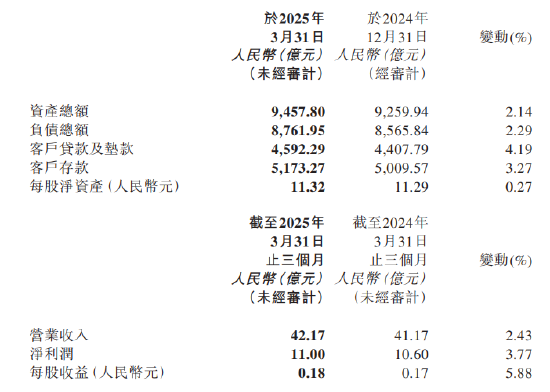 天津銀行：一季度凈利潤(rùn)11億元，同比增長(zhǎng)3.77%  第1張