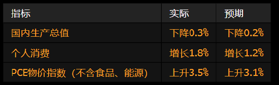 美國(guó)經(jīng)濟(jì)出現(xiàn)2022年以來(lái)首次萎縮 受進(jìn)口激增影響  第1張