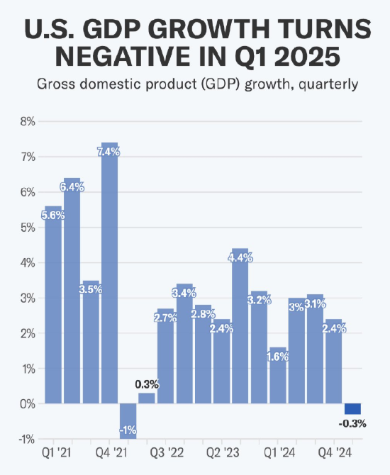 美國(guó)經(jīng)濟(jì)出現(xiàn)2022年以來(lái)首次萎縮 受進(jìn)口激增影響  第2張