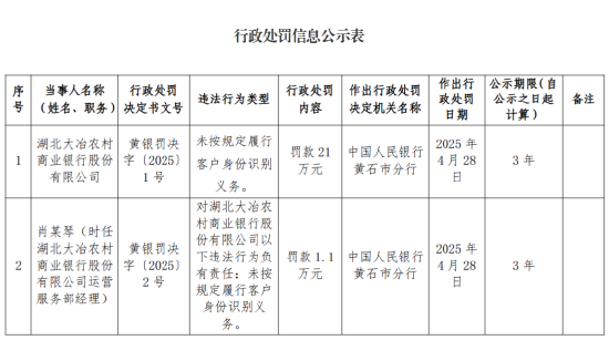 湖北大冶農(nóng)村商業(yè)銀行被罰21萬元：未按規(guī)定履行客戶身份識別義務(wù)  第1張
