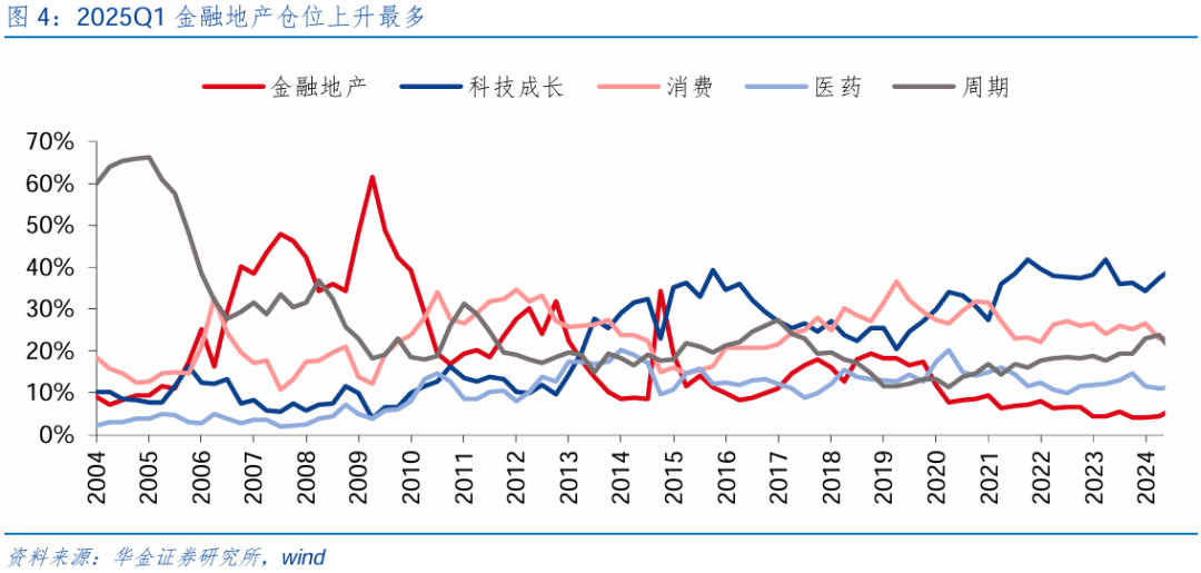 【華金策略鄧?yán)妶F(tuán)隊(duì)-點(diǎn)評報告】加倉汽車、化工、地產(chǎn)，減倉軍工、交運(yùn)  第5張