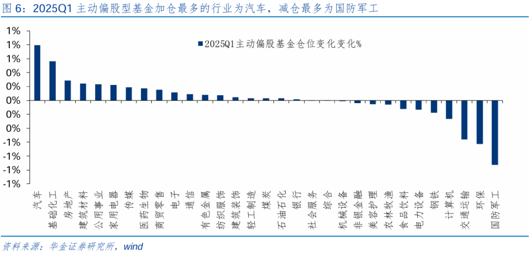 【華金策略鄧?yán)妶F(tuán)隊(duì)-點(diǎn)評報告】加倉汽車、化工、地產(chǎn)，減倉軍工、交運(yùn)  第7張