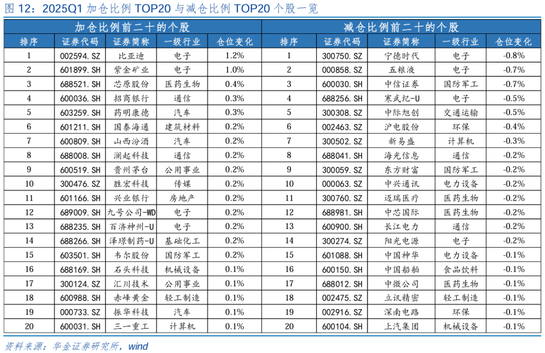【華金策略鄧?yán)妶F(tuán)隊(duì)-點(diǎn)評報告】加倉汽車、化工、地產(chǎn)，減倉軍工、交運(yùn)  第13張