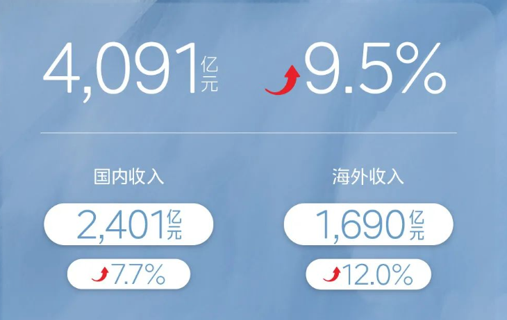 一季報(bào)超預(yù)期，“美的”含金量還在上升  第3張