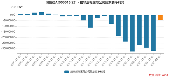 深康佳A一季度業(yè)績明增實(shí)虧，華潤入主后能否破局？  第1張