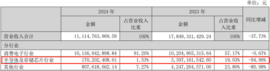 深康佳A一季度業(yè)績明增實(shí)虧，華潤入主后能否破局？  第2張