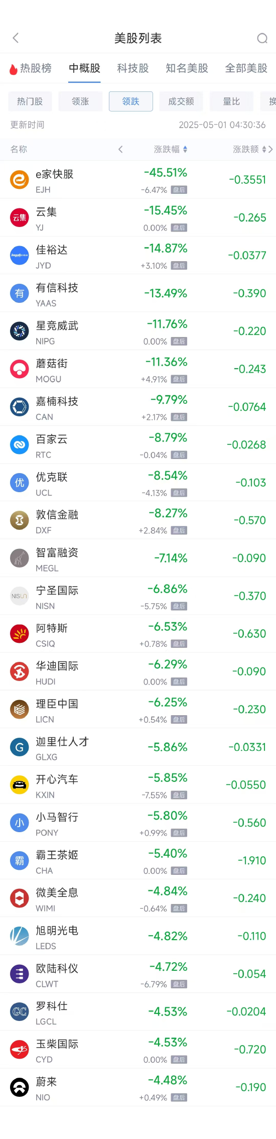 周三熱門(mén)中概股漲跌不一 臺(tái)積電漲1.34%，蔚來(lái)跌4.48%  第2張