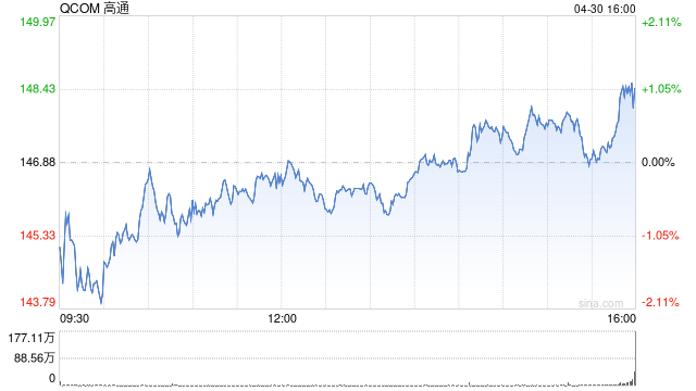 高通第二財季營收109.79億美元 凈利潤同比增長21%  第1張