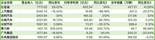 新能源車盈利拐點(diǎn)：8家上市車企去年合計(jì)凈利854億元，多家扭虧  第1張