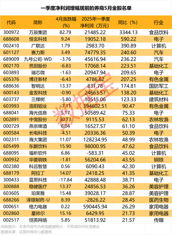 5月金股曝光！最高增超3344%，11股業(yè)績(jī)翻番  第1張
