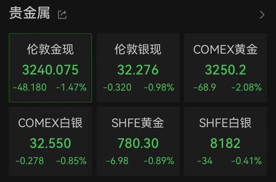 剛剛！全線(xiàn)飄紅，A50拉升！特朗普關(guān)稅政策，突生變數(shù)？  第4張