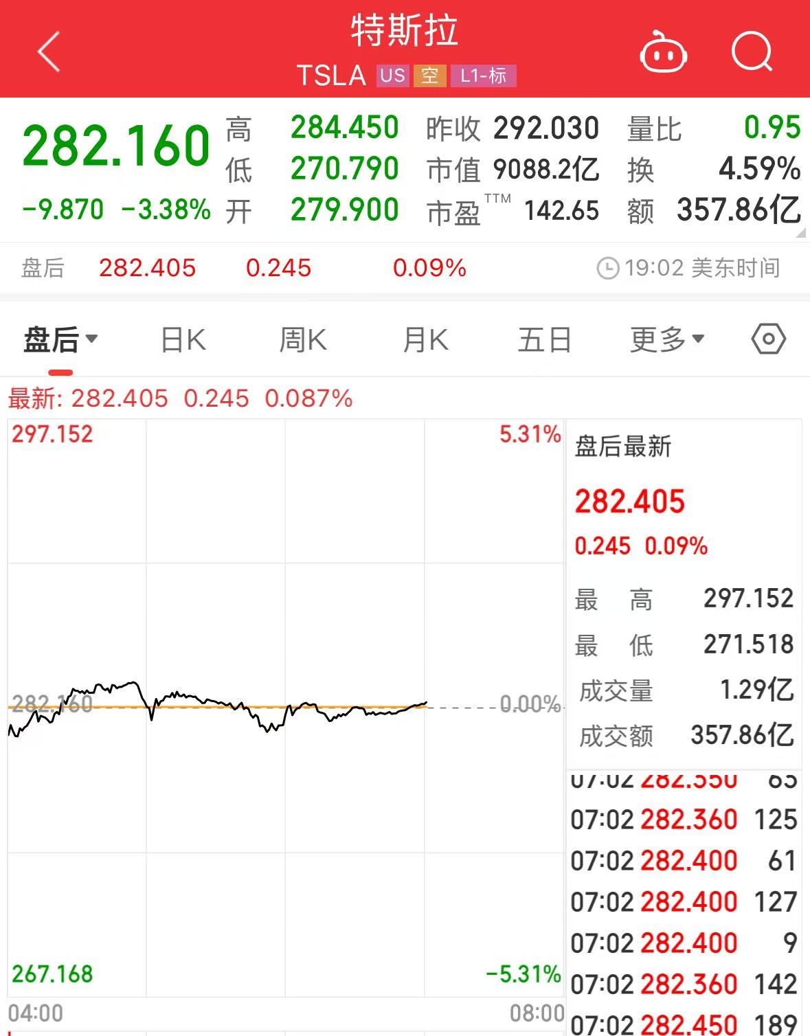 市值蒸發(fā)了2.85萬億元！投資者很不滿，特斯拉董事會開始有所行動，馬斯克的CEO要不保了？  第2張