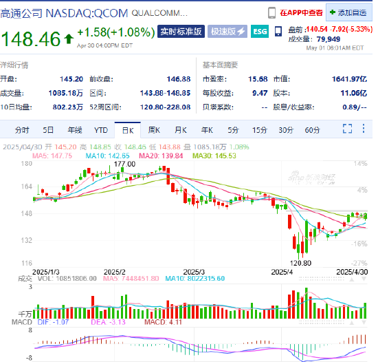 高通財(cái)報(bào)重燃關(guān)稅擔(dān)憂 盤前股價(jià)大跌逾5%  第1張