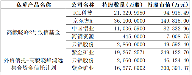 鄧曉峰、馮柳、楊東、夏俊杰持倉(cāng)曝光  第2張