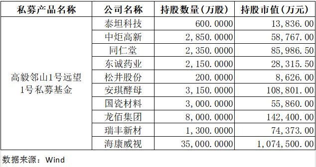 鄧曉峰、馮柳、楊東、夏俊杰持倉(cāng)曝光  第3張