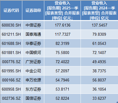 11家券商一季度凈利翻番：9家利潤超20億，國泰海通居首  第1張