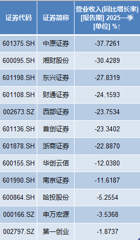 11家券商一季度凈利翻番：9家利潤超20億，國泰海通居首  第3張