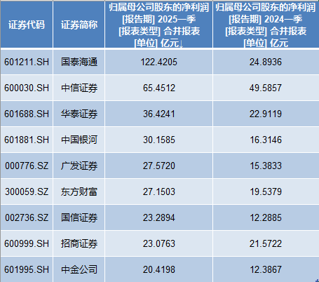 11家券商一季度凈利翻番：9家利潤超20億，國泰海通居首  第4張