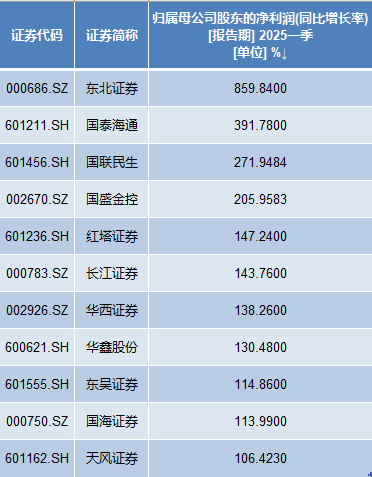 11家券商一季度凈利翻番：9家利潤超20億，國泰海通居首  第5張