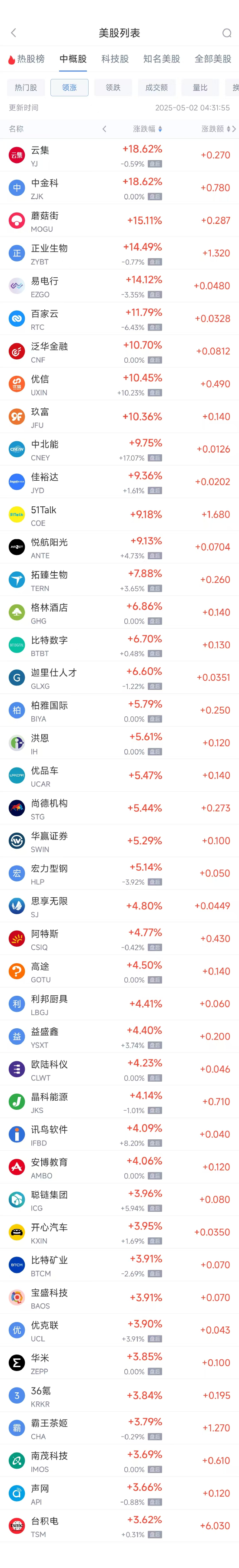 周四熱門中概股漲跌不一 臺積電漲3.62%，蔚來跌3%  第1張