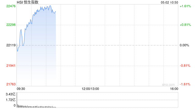 快訊：恒指高開0.33% 科指漲0.48% 美蘭空港漲超11%  第1張